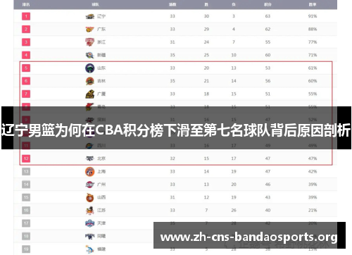 辽宁男篮为何在CBA积分榜下滑至第七名球队背后原因剖析
